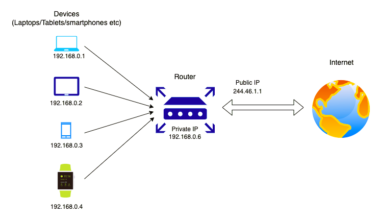Enable Network Address Translation (NAT)